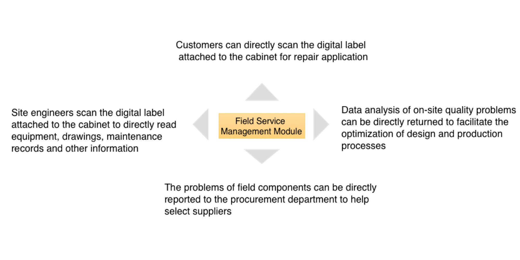 Field service management Module></div>
                </div>
            </div>
        </div>
    </div>
    <div id=