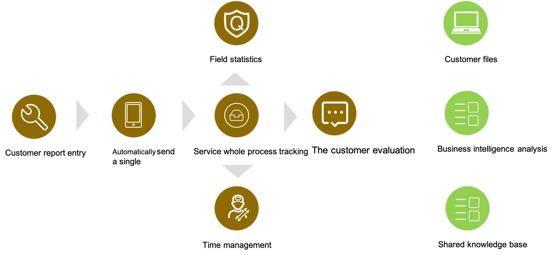 Field service management Module