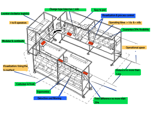 Production Line Design