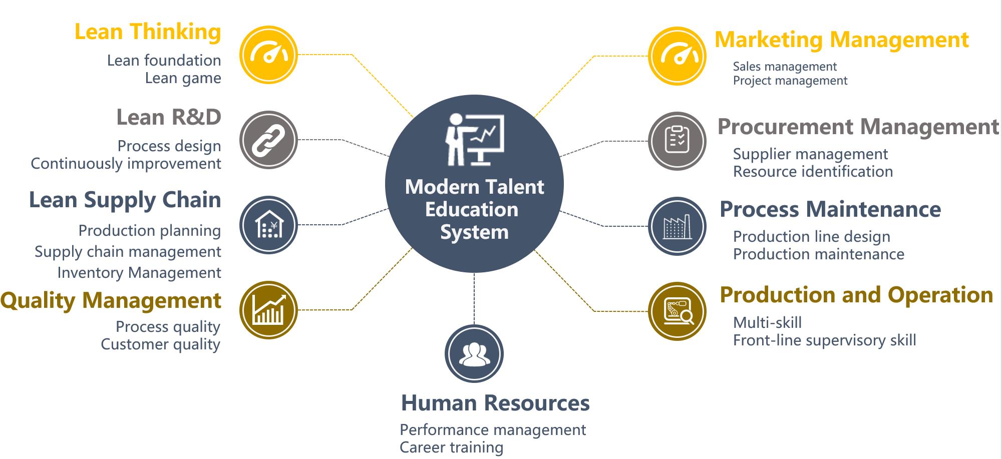 Modern Talent Education System