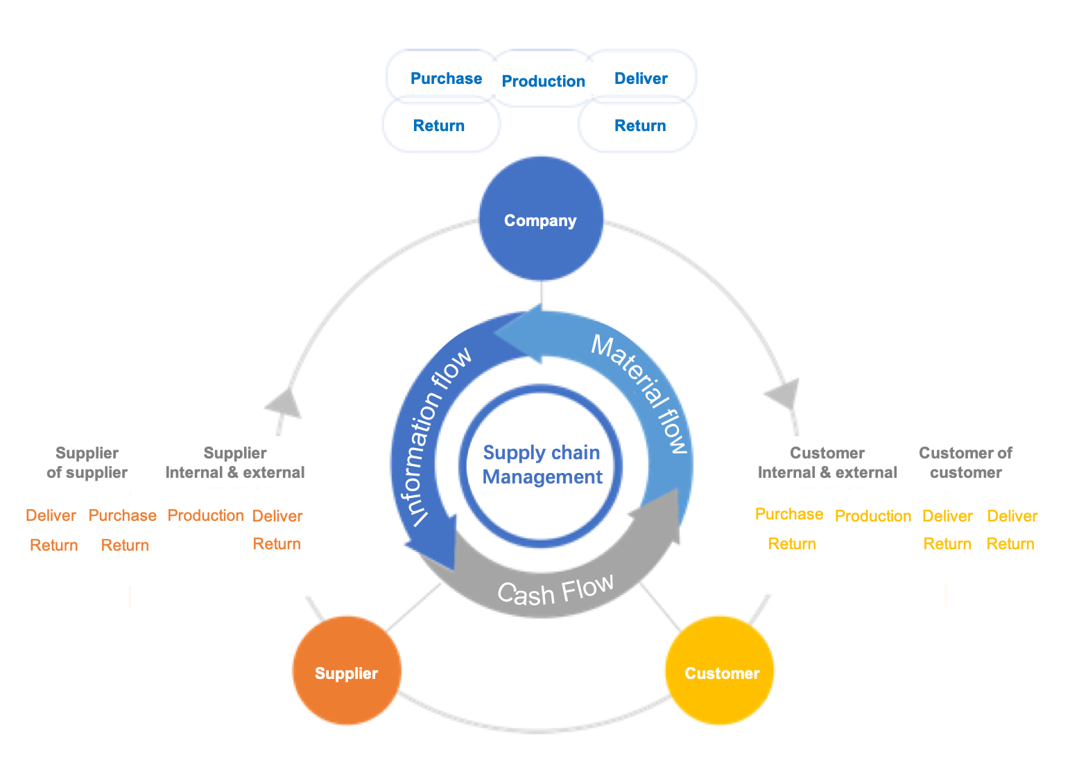 Supply Chain Management